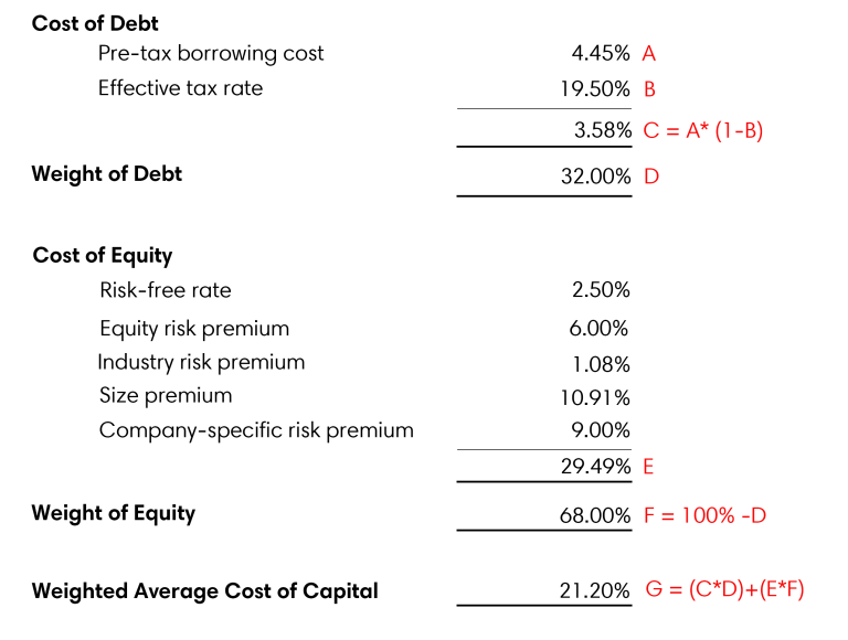 What is WACC? - Davis Martindale Blog