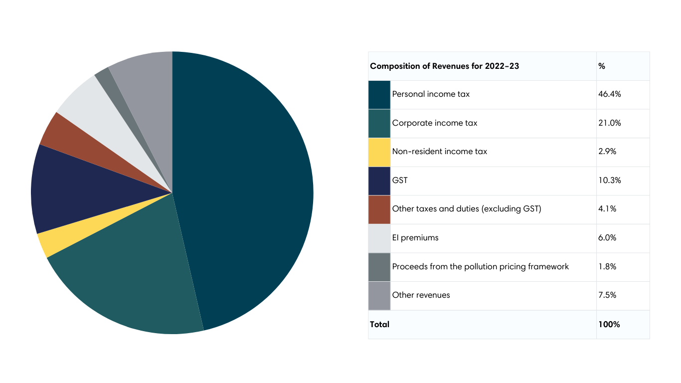 Personal Income Tax Val Blog | Chart | Nov 2024